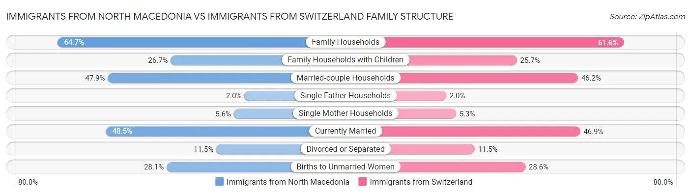 Immigrants from North Macedonia vs Immigrants from Switzerland Family Structure