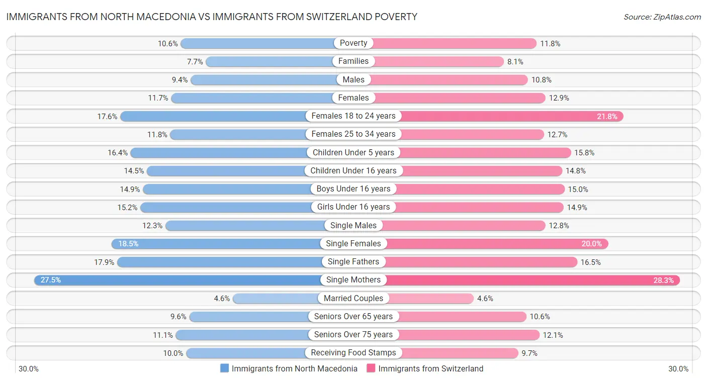 Immigrants from North Macedonia vs Immigrants from Switzerland Poverty