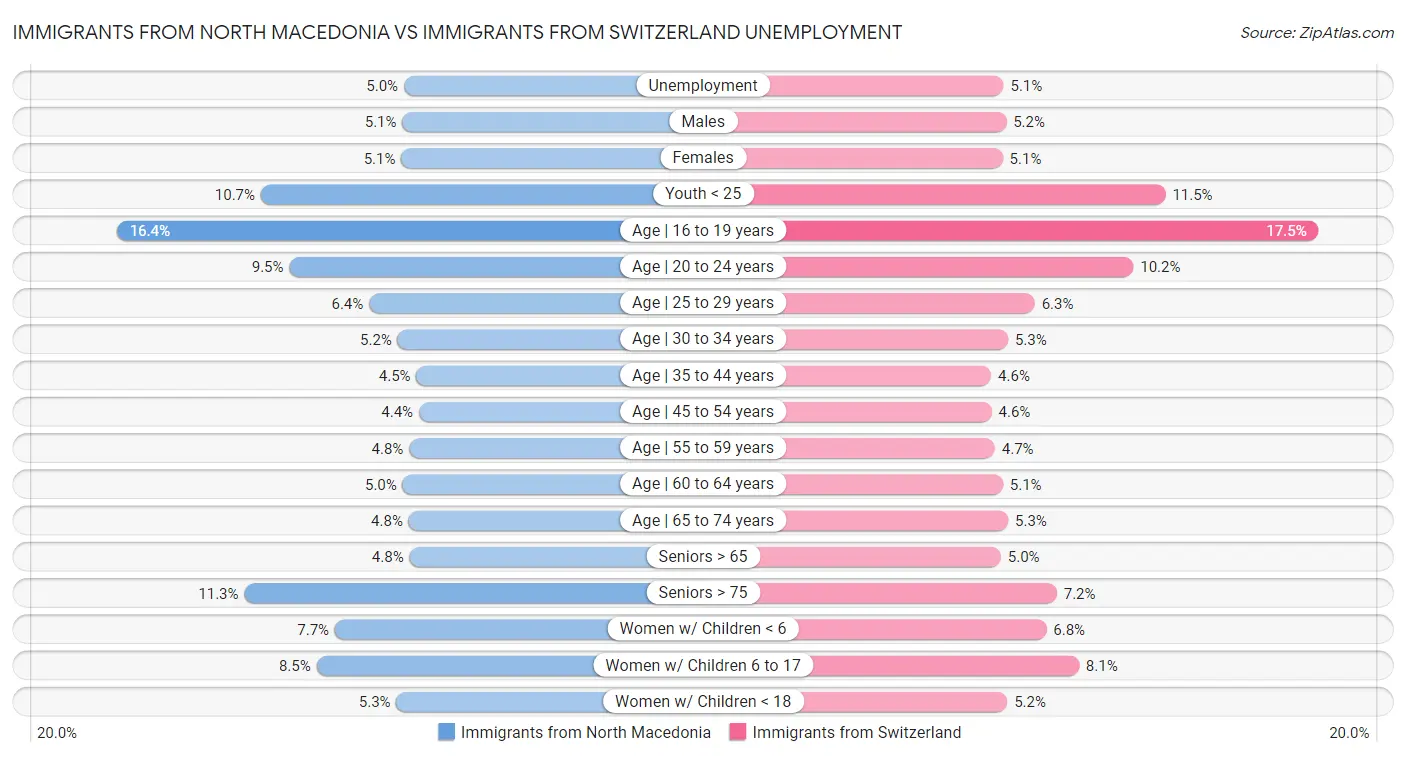Immigrants from North Macedonia vs Immigrants from Switzerland Unemployment