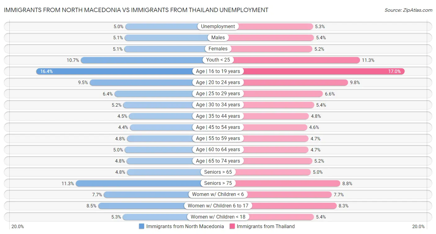 Immigrants from North Macedonia vs Immigrants from Thailand Unemployment