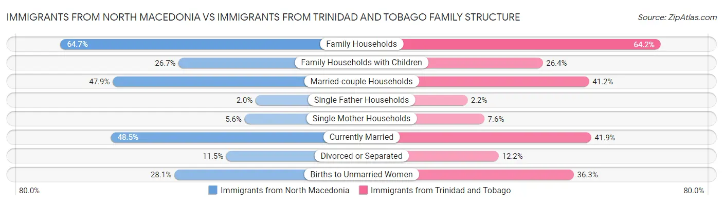Immigrants from North Macedonia vs Immigrants from Trinidad and Tobago Family Structure