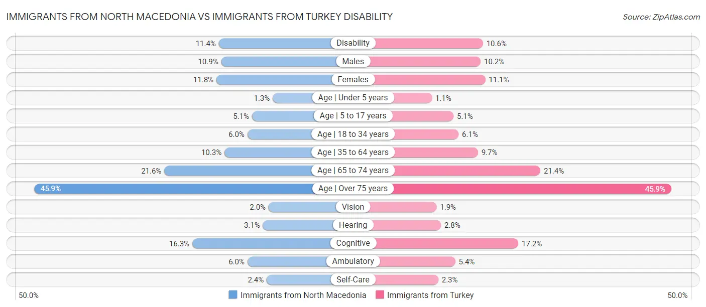 Immigrants from North Macedonia vs Immigrants from Turkey Disability