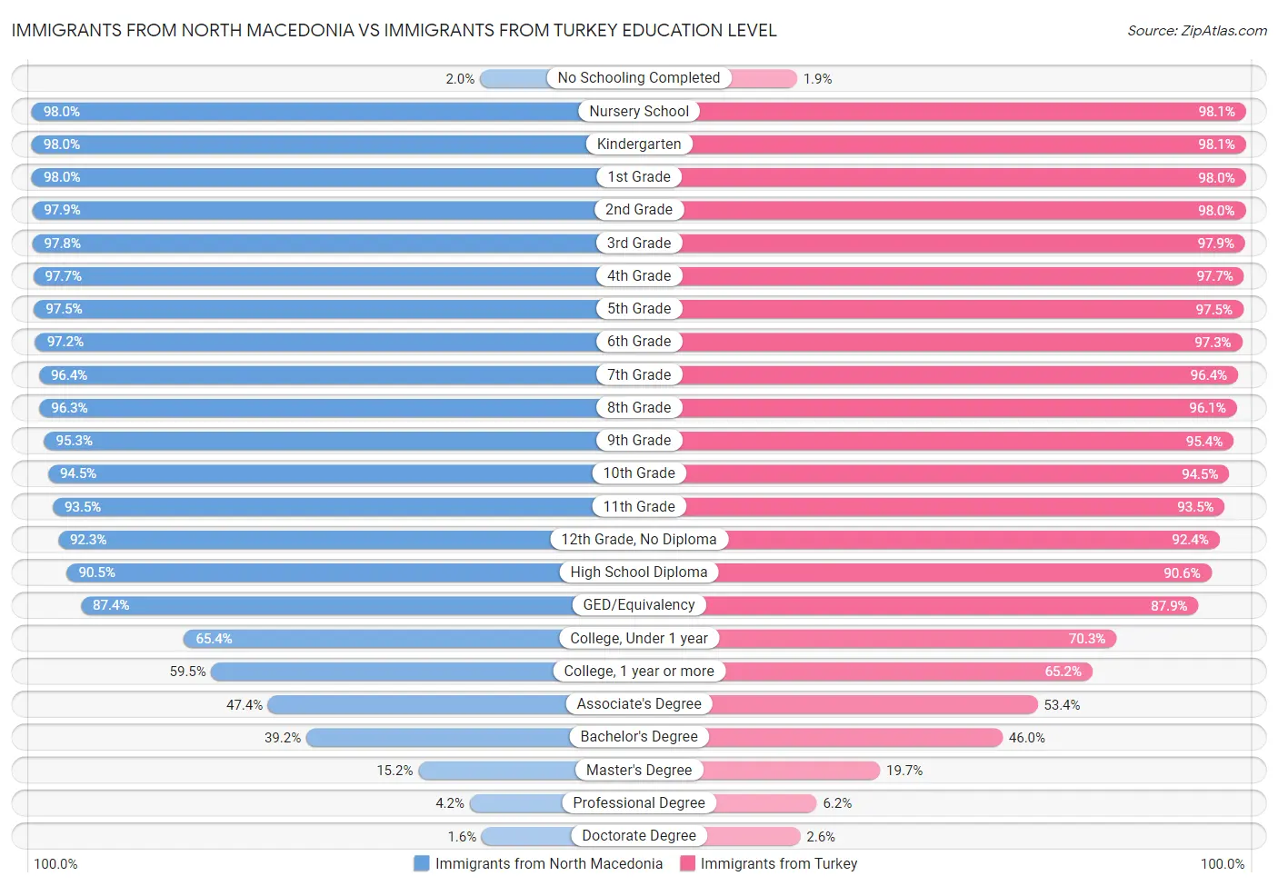 Immigrants from North Macedonia vs Immigrants from Turkey Education Level