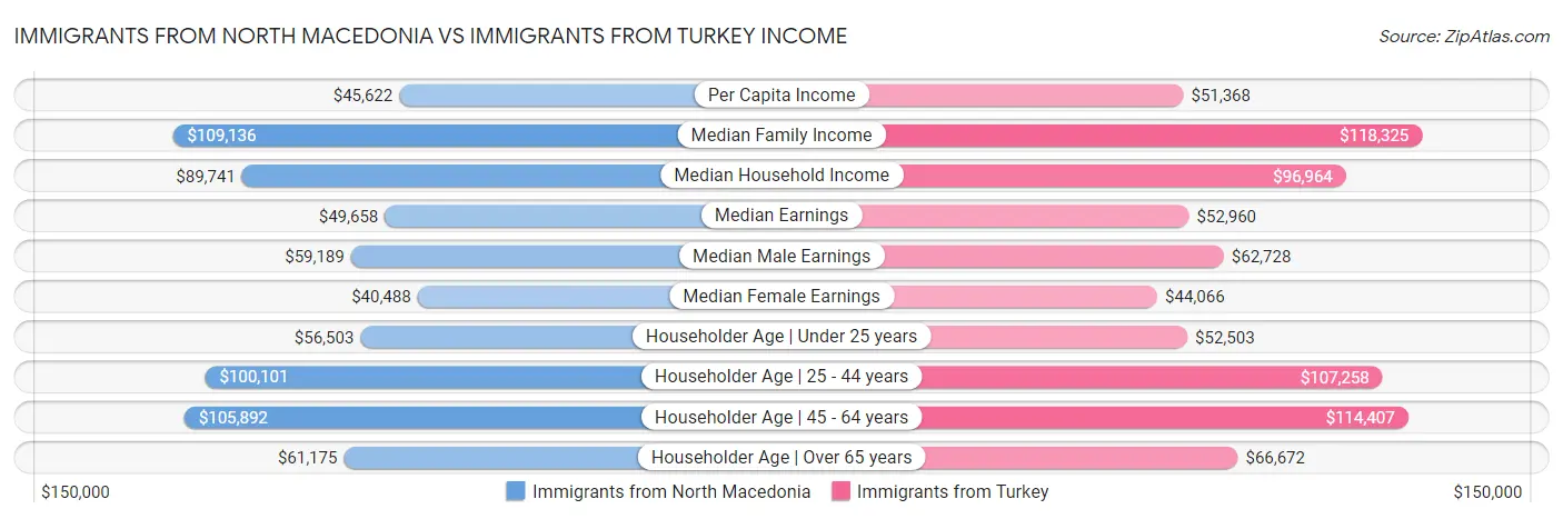 Immigrants from North Macedonia vs Immigrants from Turkey Income