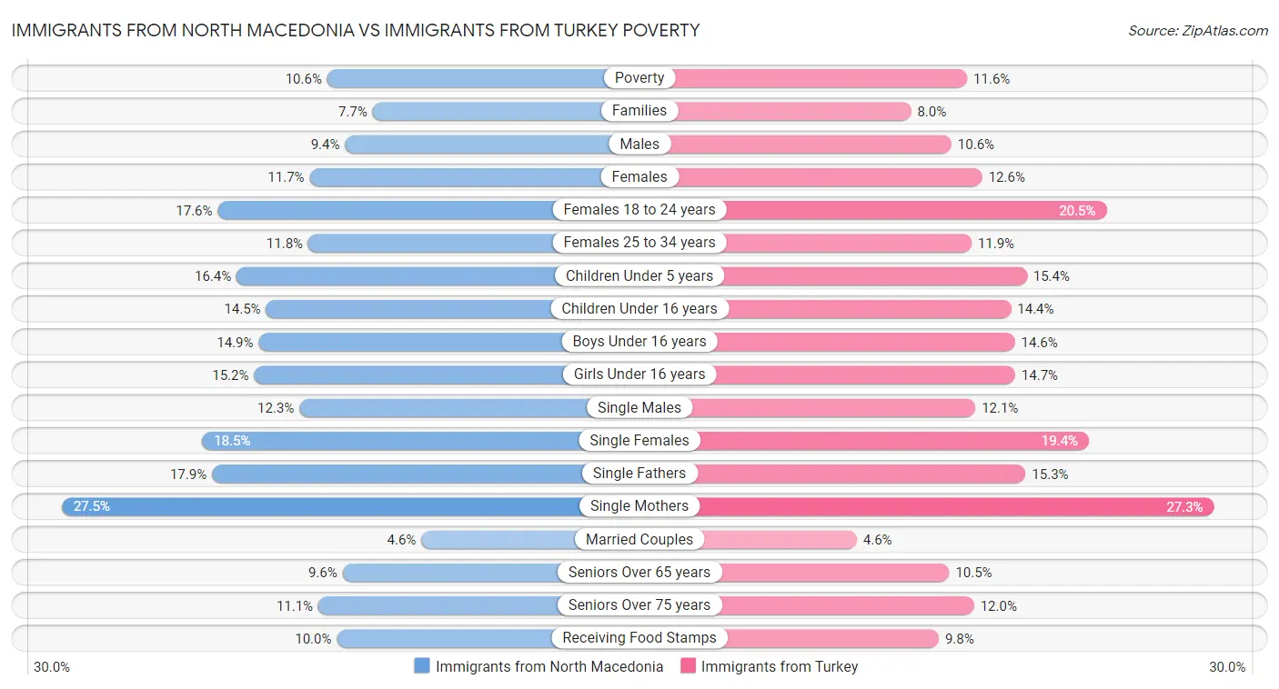 Immigrants from North Macedonia vs Immigrants from Turkey Poverty