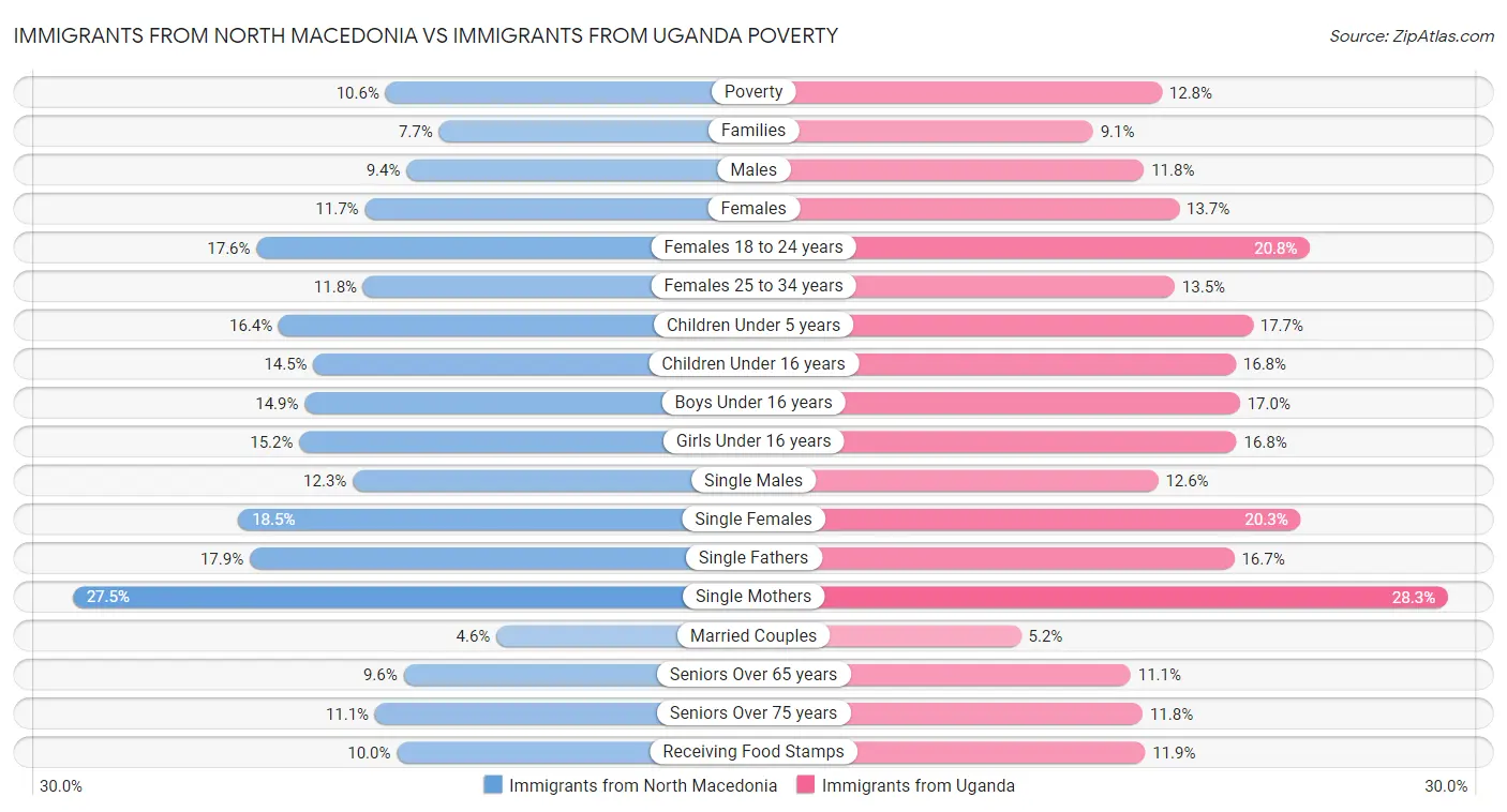 Immigrants from North Macedonia vs Immigrants from Uganda Poverty