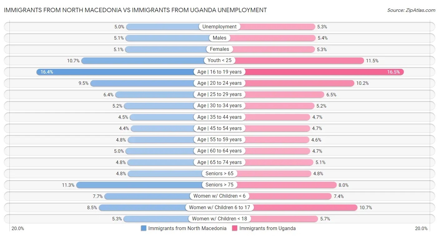 Immigrants from North Macedonia vs Immigrants from Uganda Unemployment