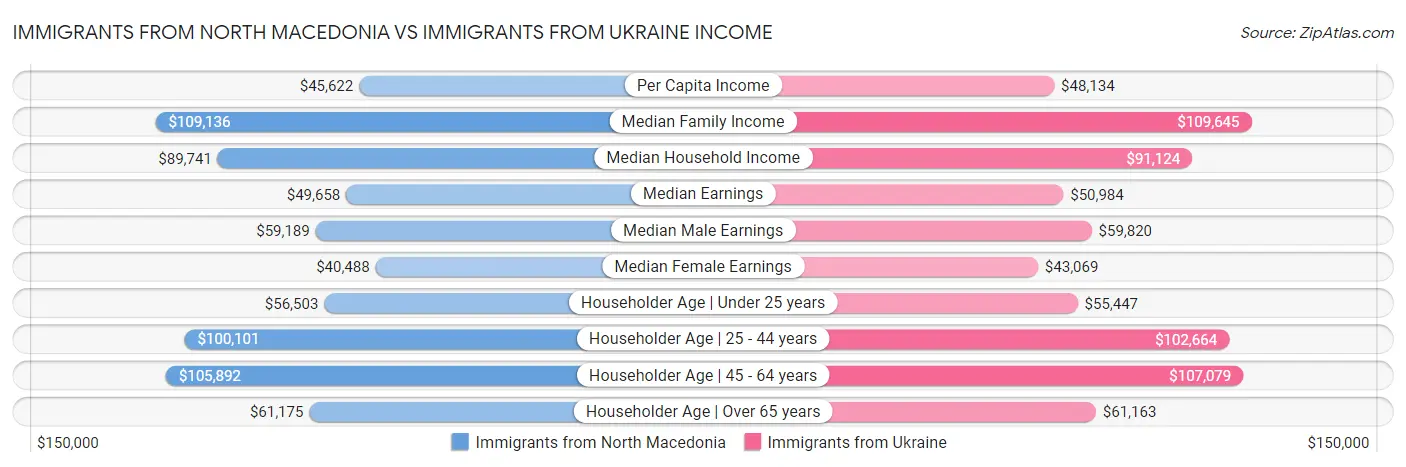 Immigrants from North Macedonia vs Immigrants from Ukraine Income