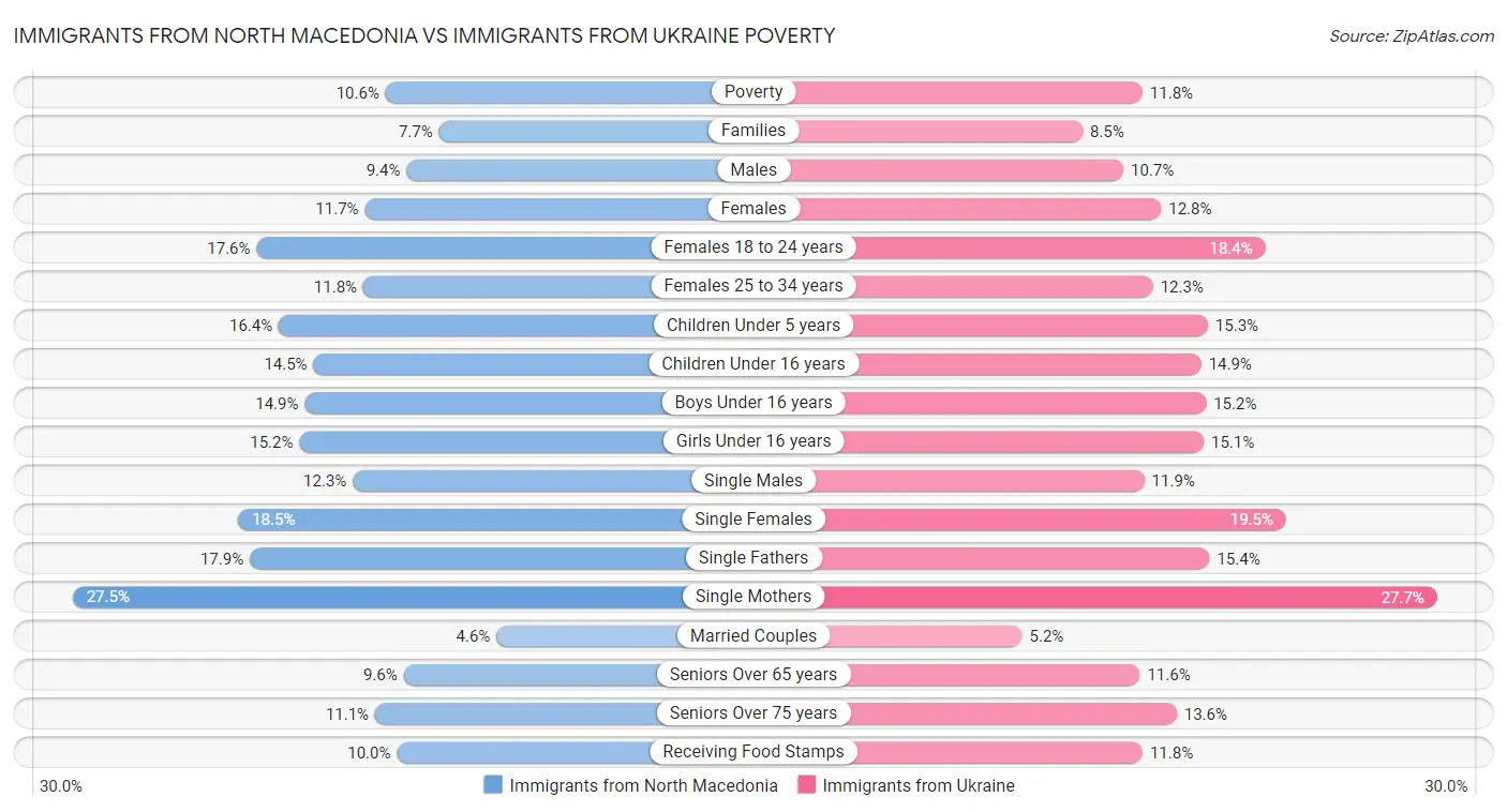 Immigrants from North Macedonia vs Immigrants from Ukraine Poverty