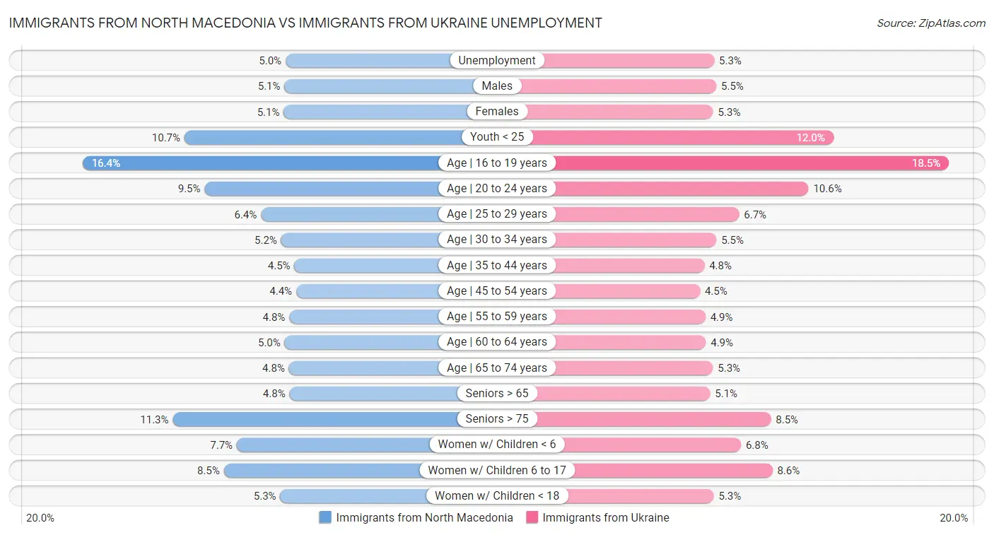 Immigrants from North Macedonia vs Immigrants from Ukraine Unemployment