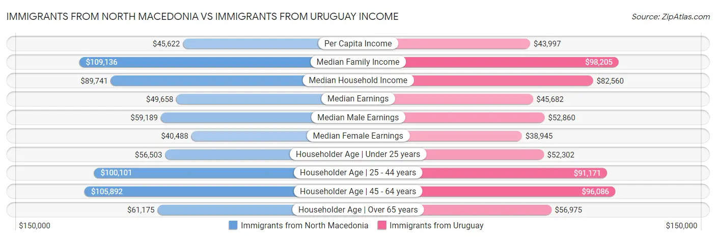 Immigrants from North Macedonia vs Immigrants from Uruguay Income