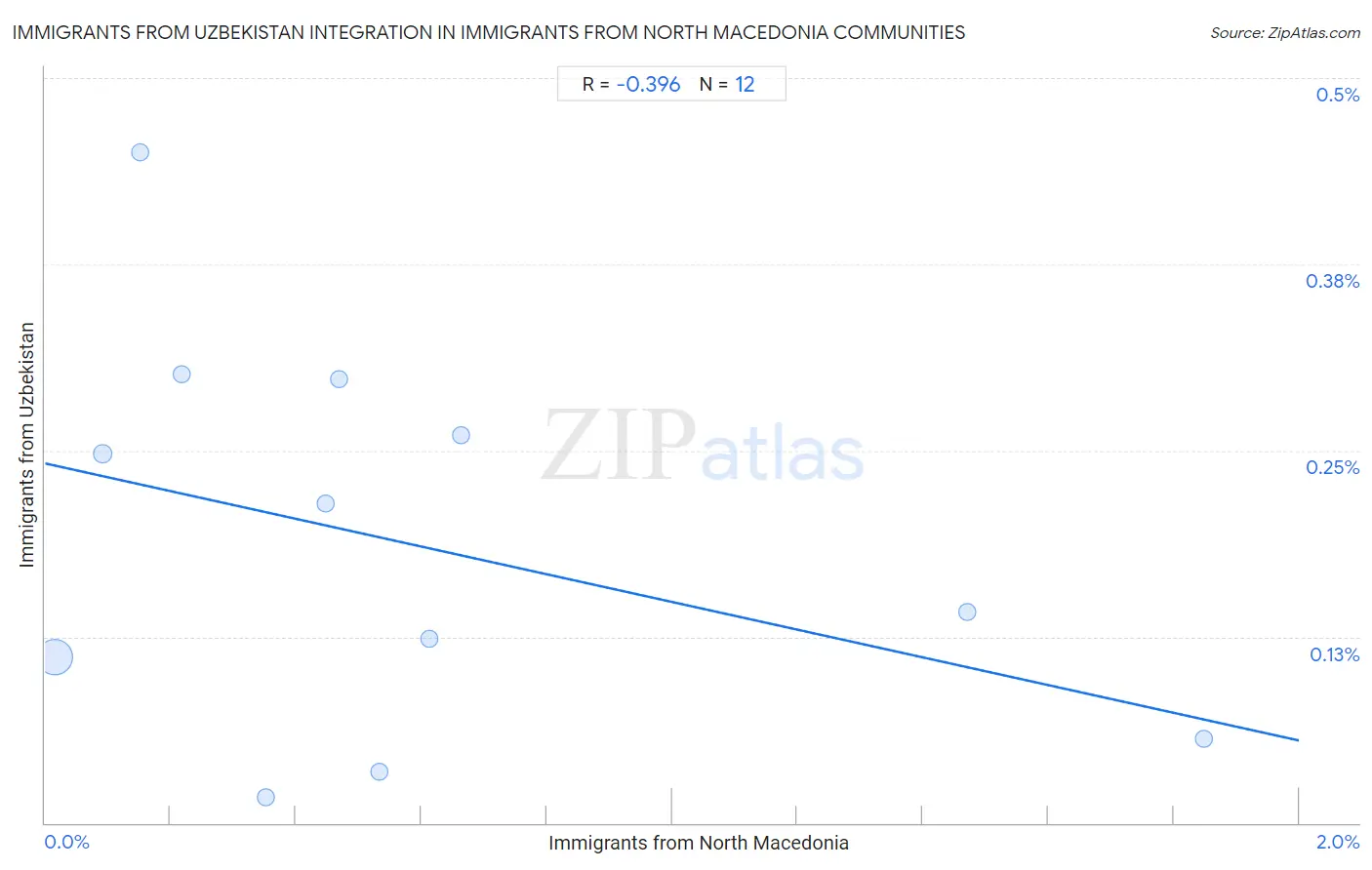 Immigrants from North Macedonia Integration in Immigrants from Uzbekistan Communities