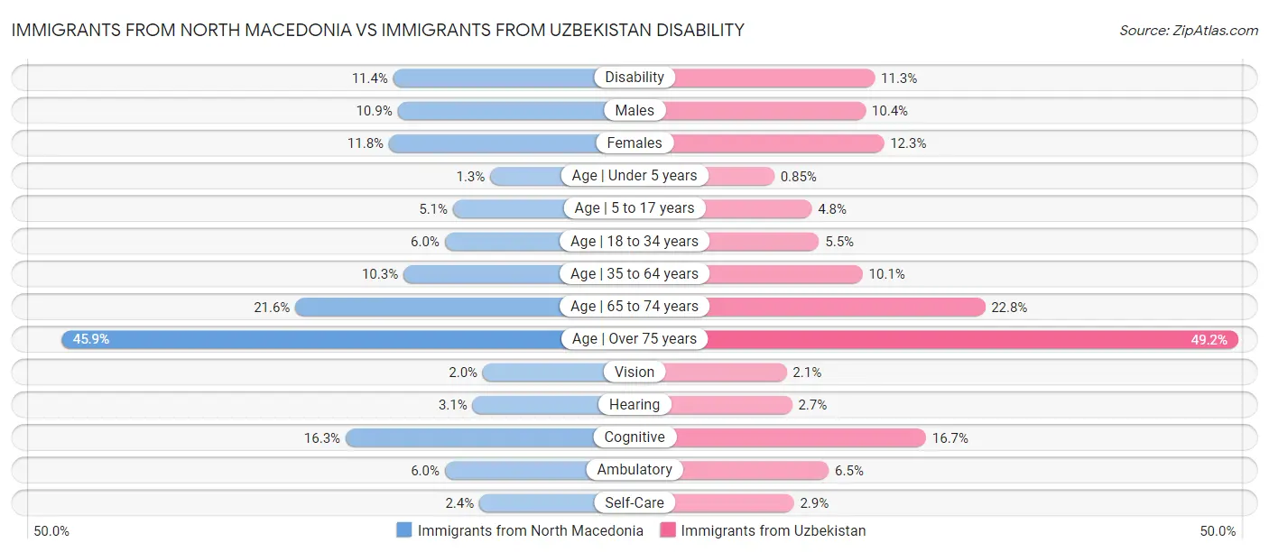 Immigrants from North Macedonia vs Immigrants from Uzbekistan Disability