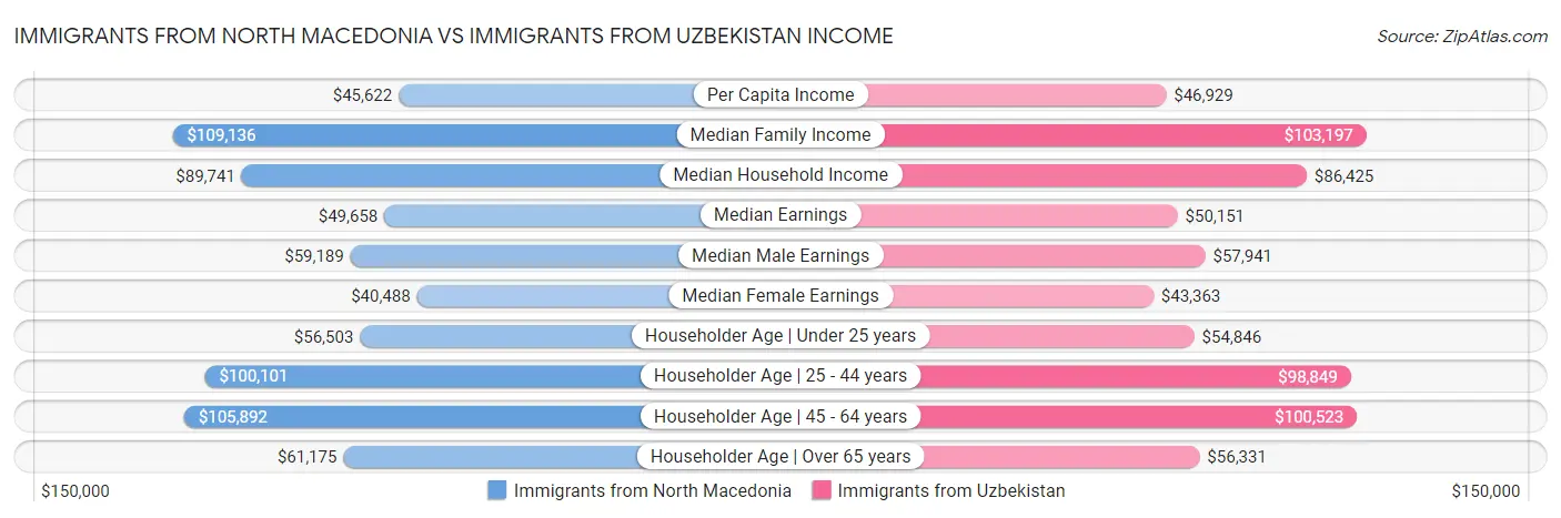 Immigrants from North Macedonia vs Immigrants from Uzbekistan Income