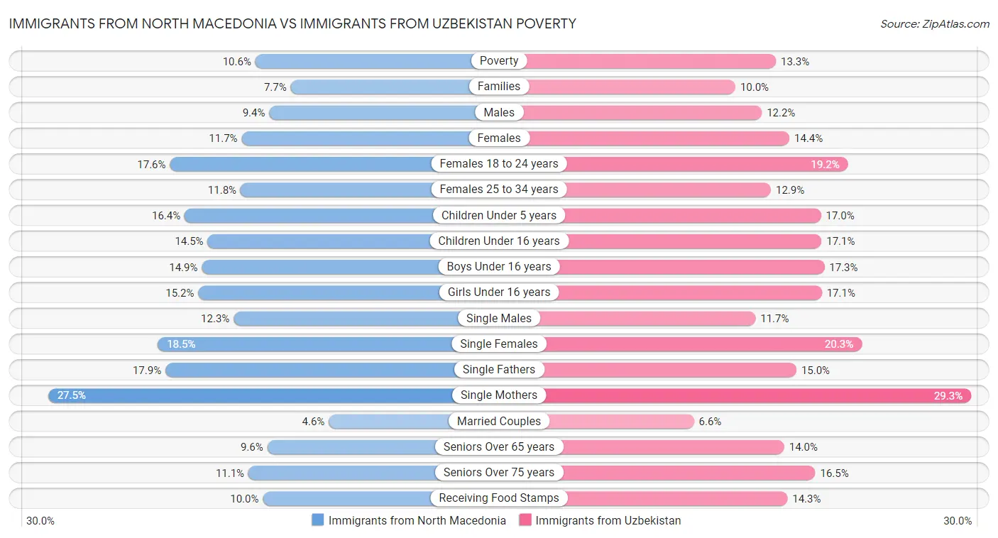 Immigrants from North Macedonia vs Immigrants from Uzbekistan Poverty