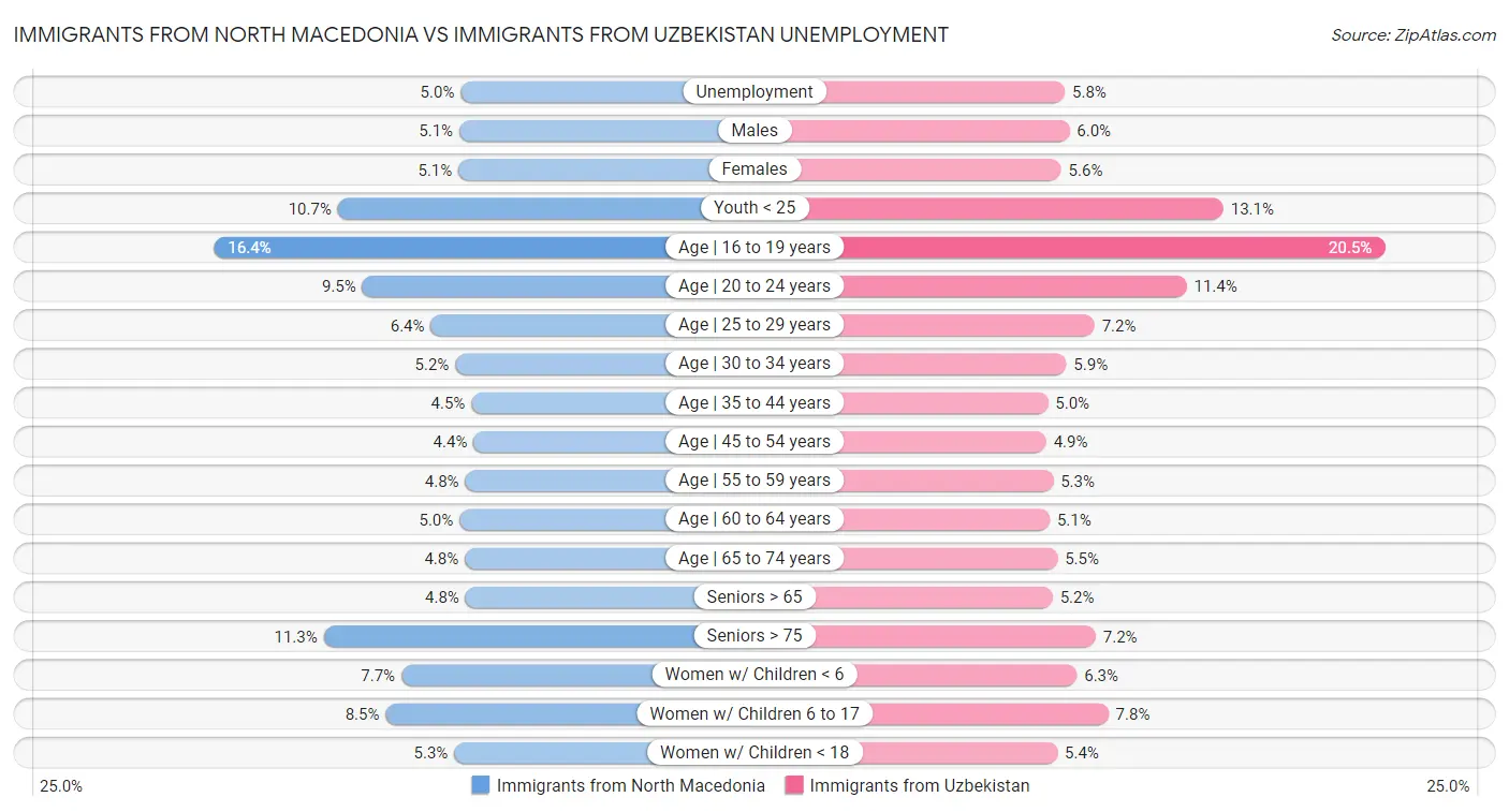 Immigrants from North Macedonia vs Immigrants from Uzbekistan Unemployment