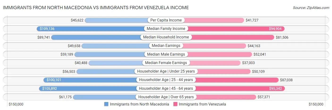 Immigrants from North Macedonia vs Immigrants from Venezuela Income