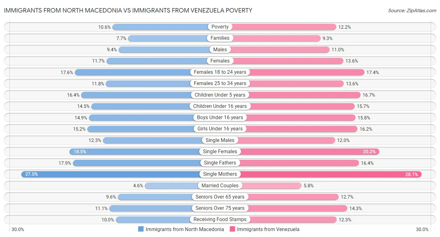 Immigrants from North Macedonia vs Immigrants from Venezuela Poverty