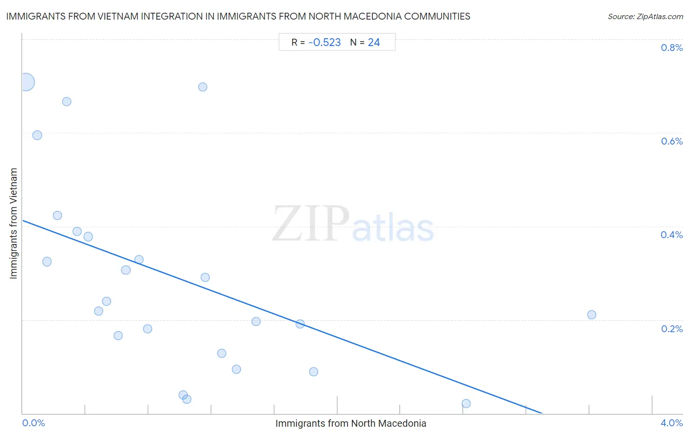 Immigrants from North Macedonia Integration in Immigrants from Vietnam Communities