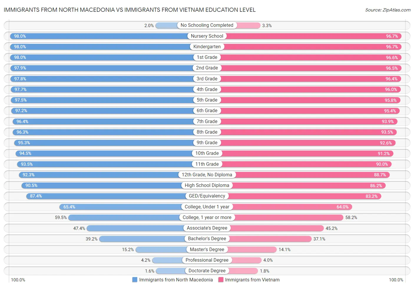 Immigrants from North Macedonia vs Immigrants from Vietnam Education Level