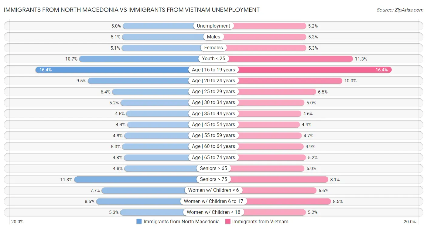 Immigrants from North Macedonia vs Immigrants from Vietnam Unemployment