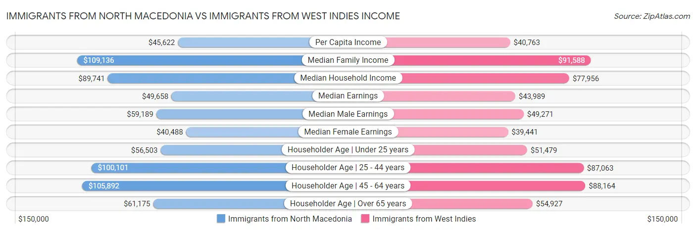 Immigrants from North Macedonia vs Immigrants from West Indies Income