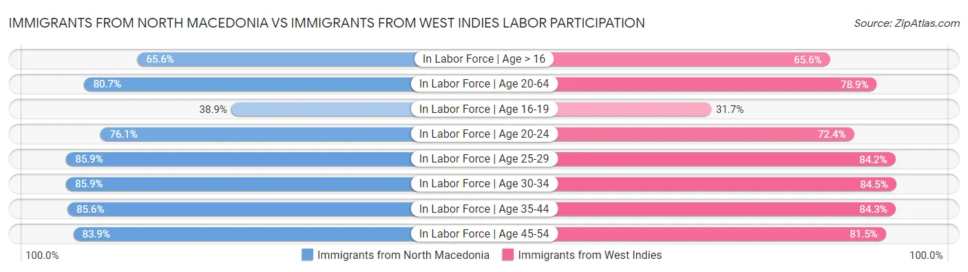 Immigrants from North Macedonia vs Immigrants from West Indies Labor Participation