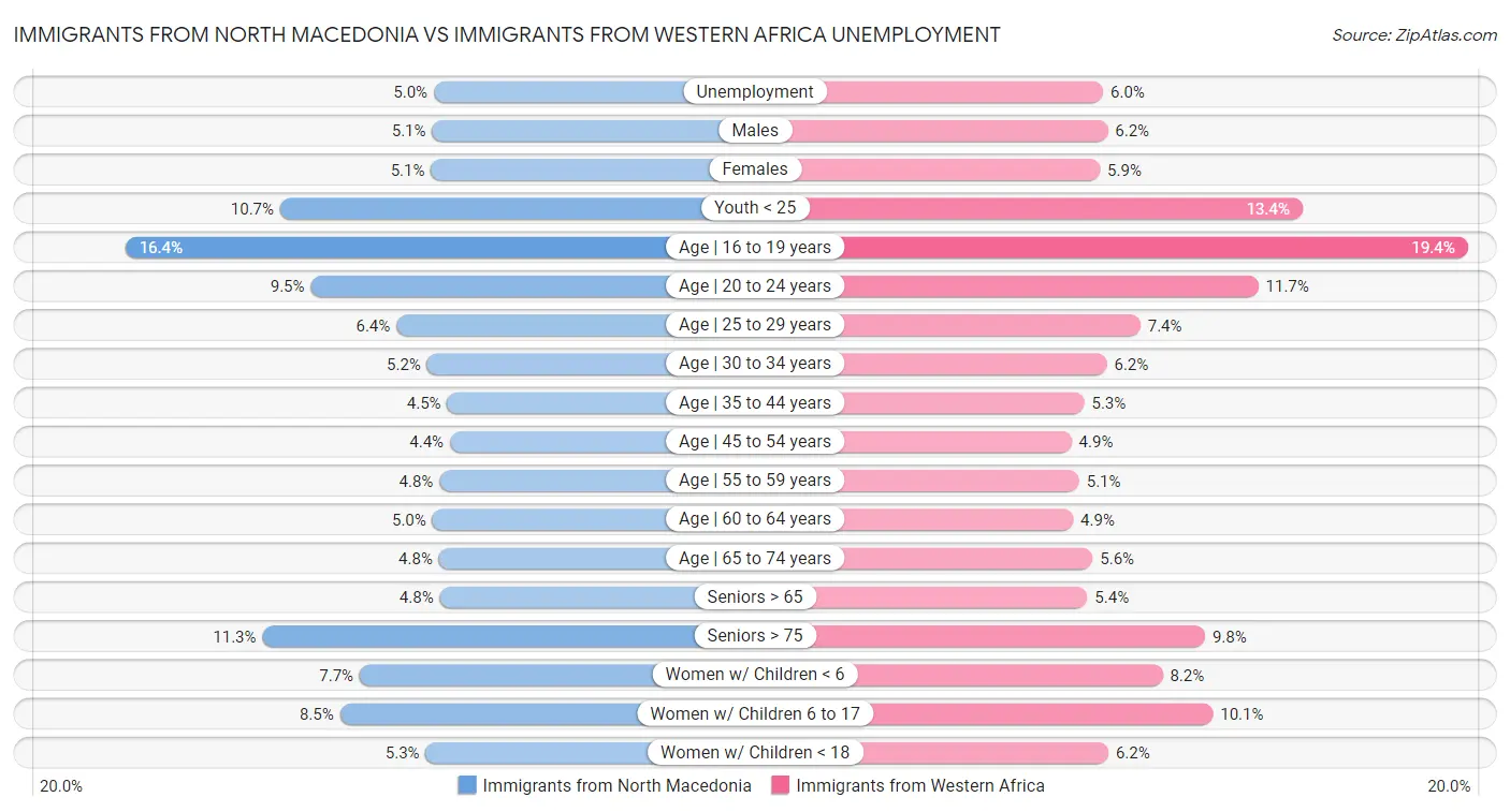 Immigrants from North Macedonia vs Immigrants from Western Africa Unemployment