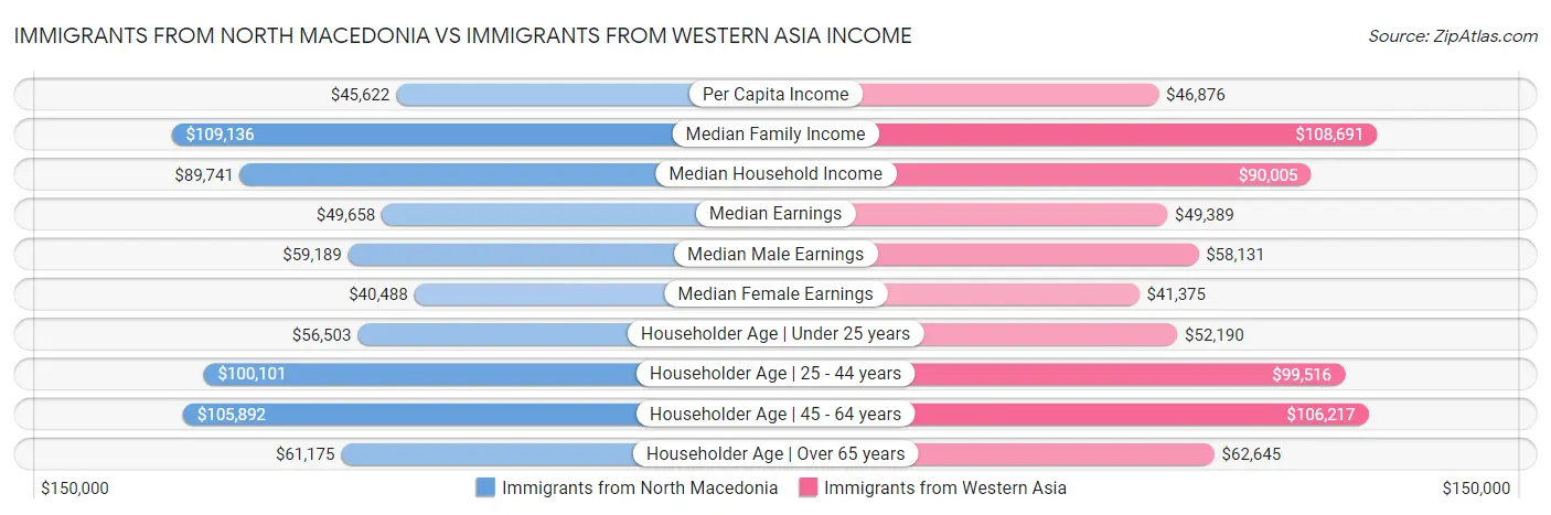 Immigrants from North Macedonia vs Immigrants from Western Asia Income