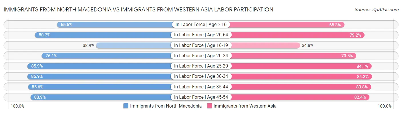 Immigrants from North Macedonia vs Immigrants from Western Asia Labor Participation