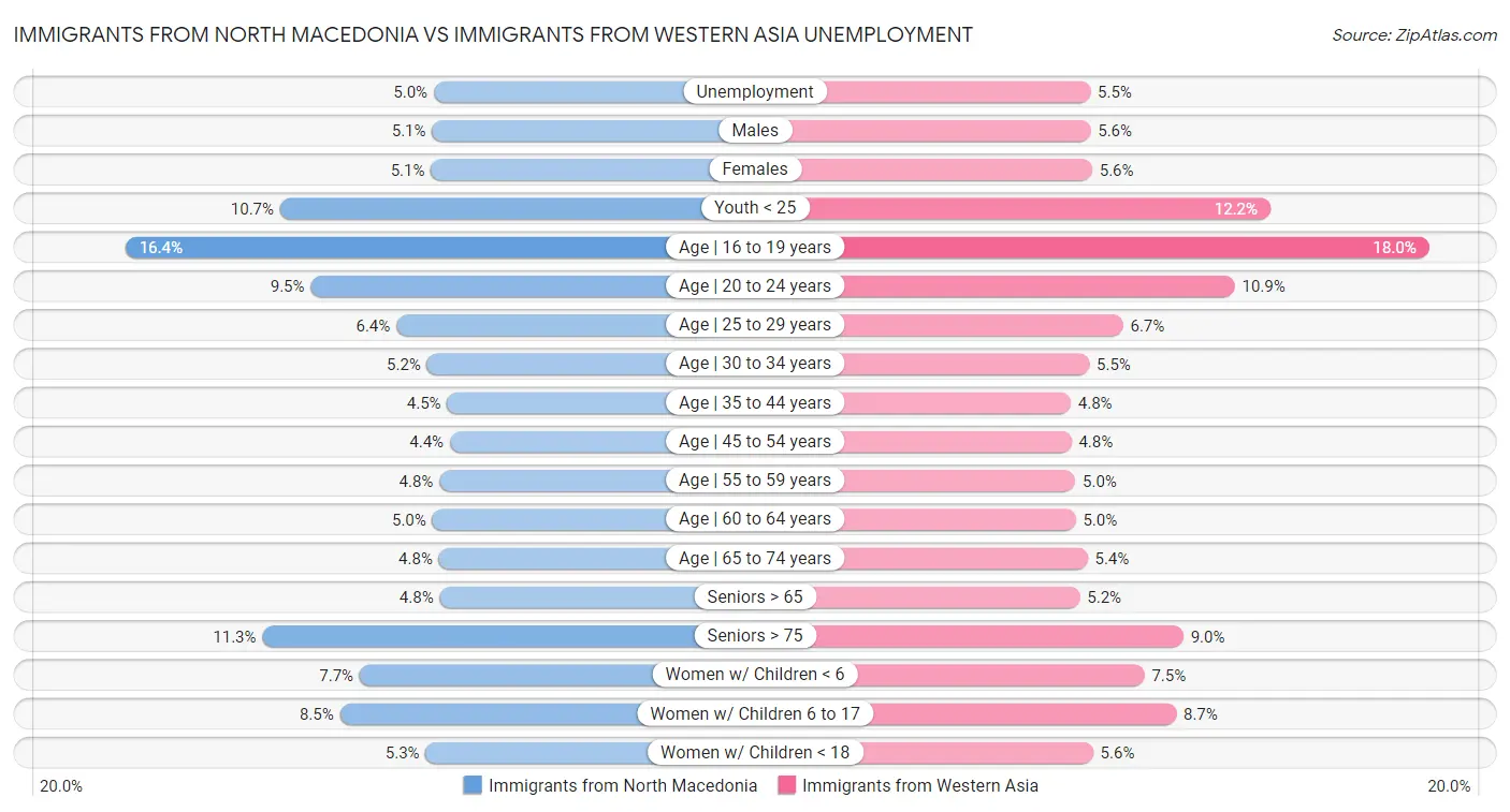 Immigrants from North Macedonia vs Immigrants from Western Asia Unemployment