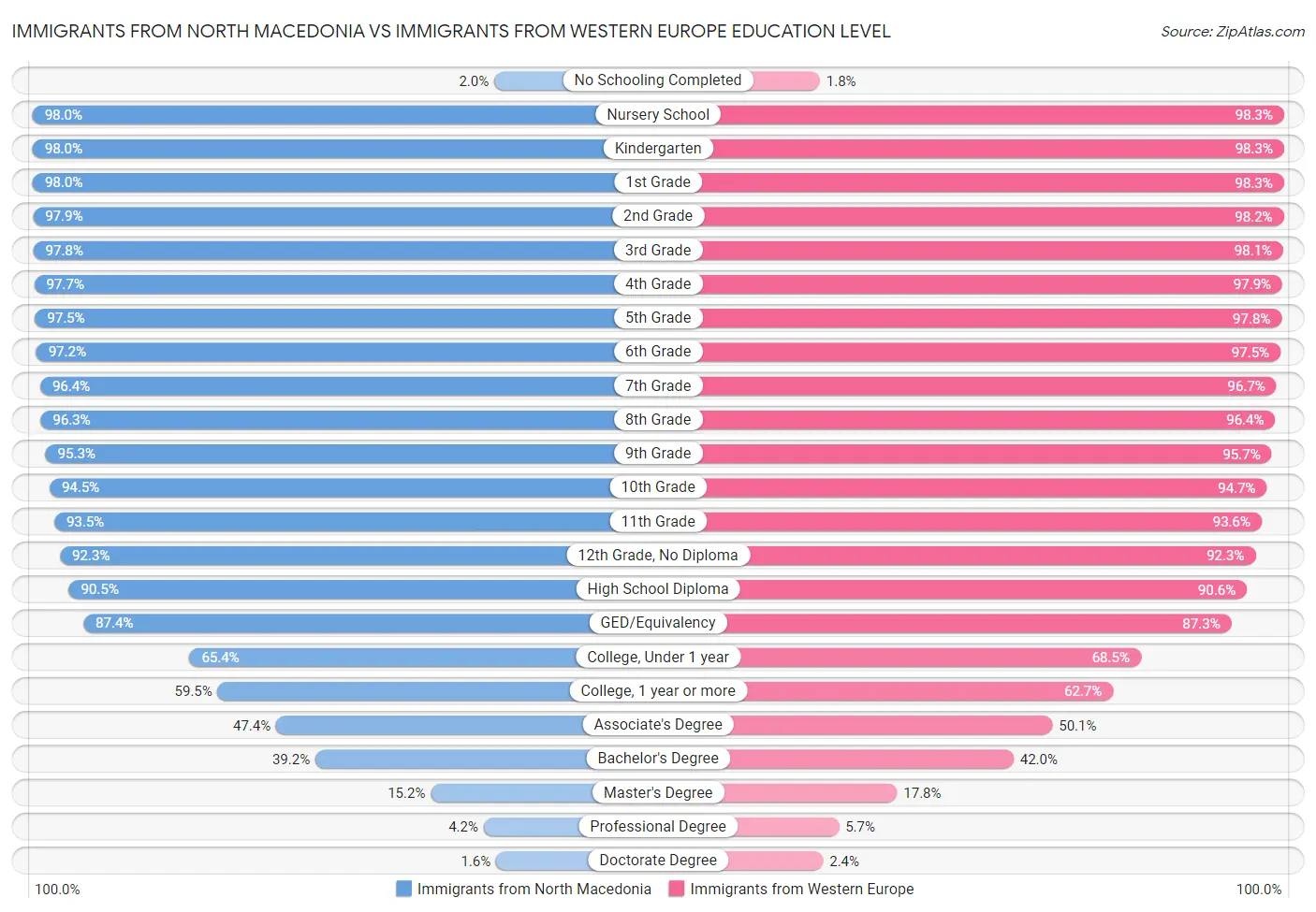 Immigrants from North Macedonia vs Immigrants from Western Europe Education Level