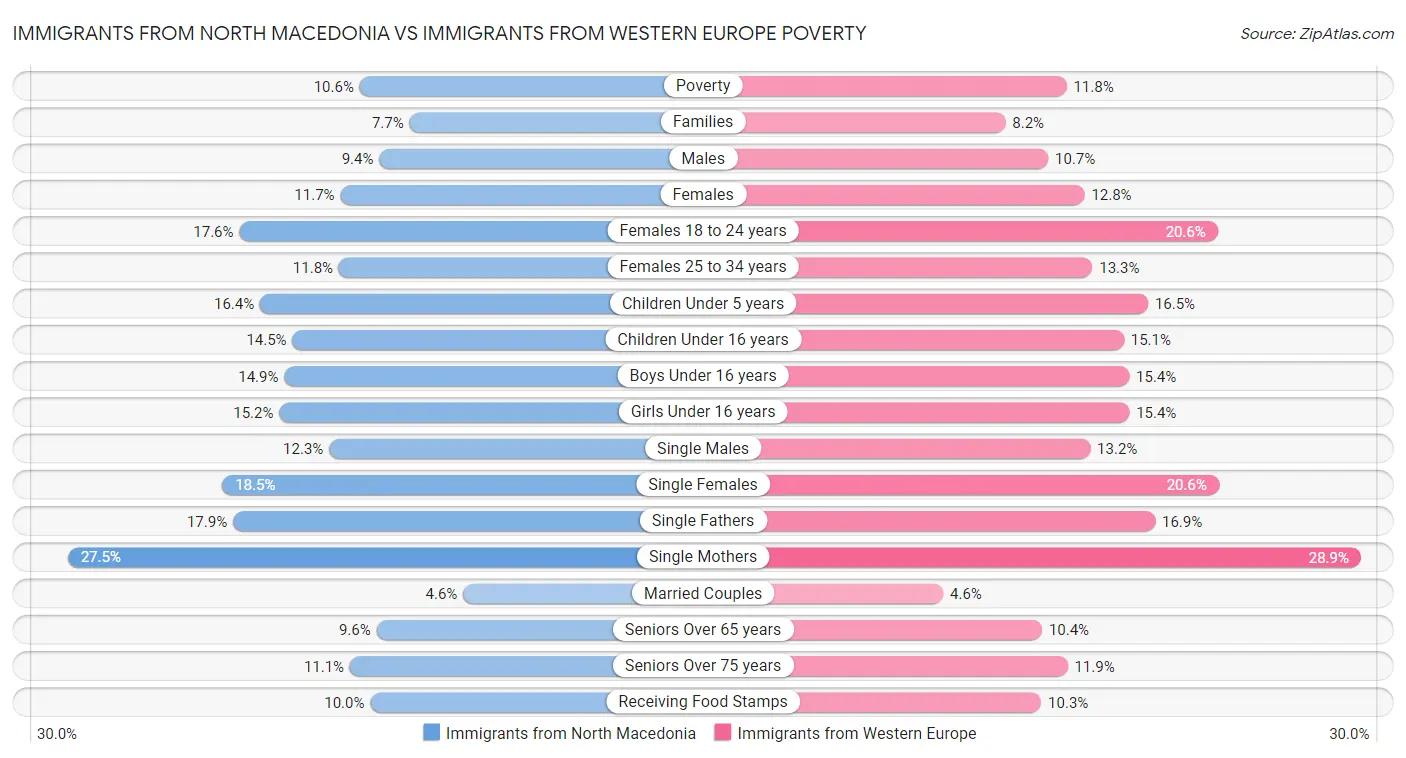 Immigrants from North Macedonia vs Immigrants from Western Europe Poverty