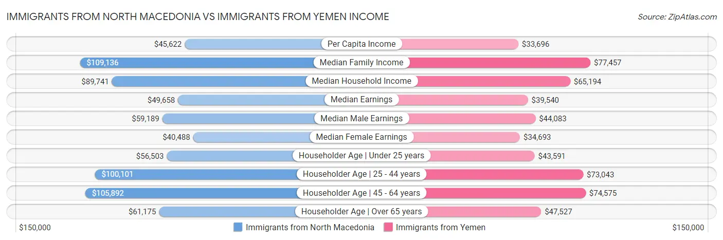 Immigrants from North Macedonia vs Immigrants from Yemen Income