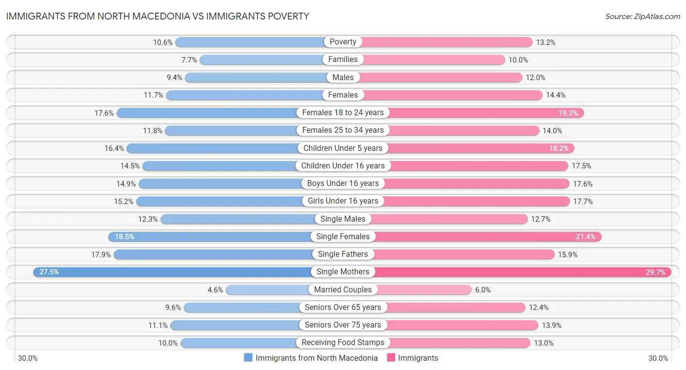 Immigrants from North Macedonia vs Immigrants Poverty