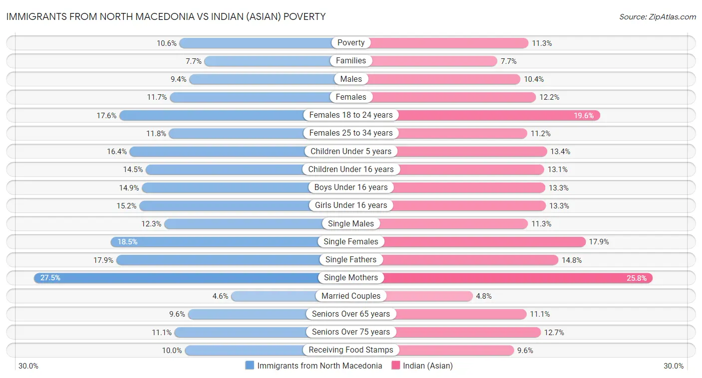 Immigrants from North Macedonia vs Indian (Asian) Poverty