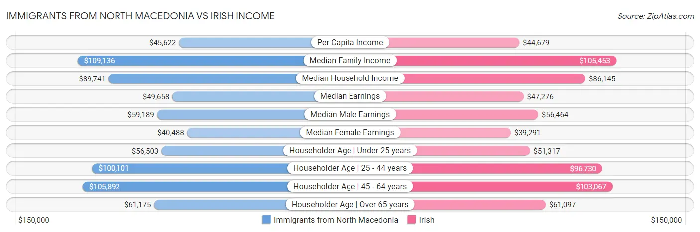 Immigrants from North Macedonia vs Irish Income