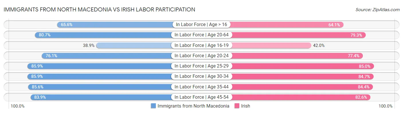 Immigrants from North Macedonia vs Irish Labor Participation