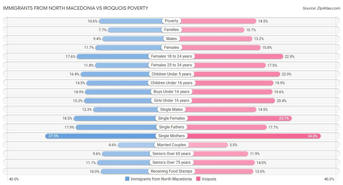 Immigrants from North Macedonia vs Iroquois Poverty