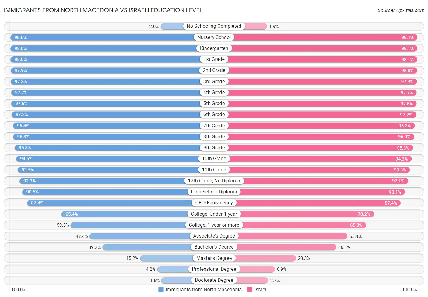 Immigrants from North Macedonia vs Israeli Education Level