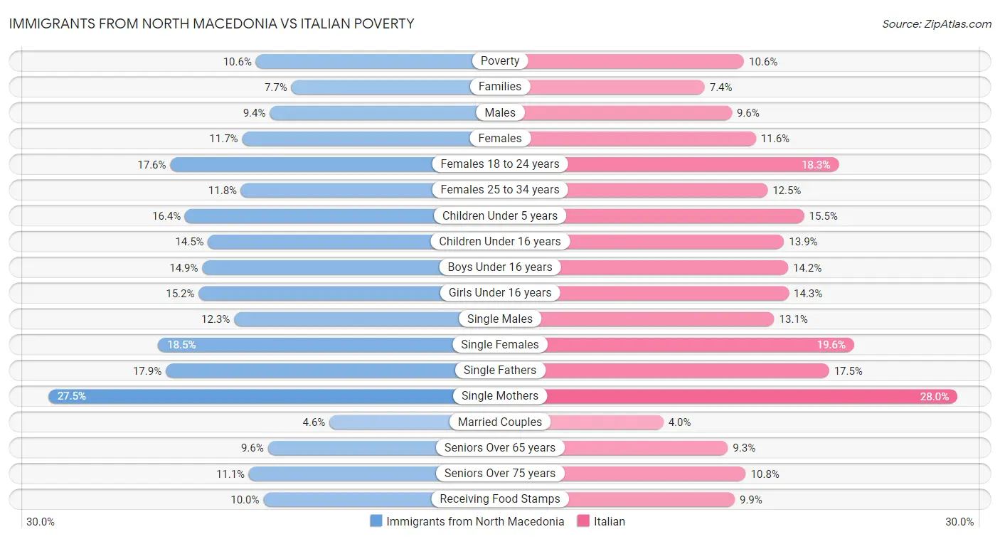Immigrants from North Macedonia vs Italian Poverty