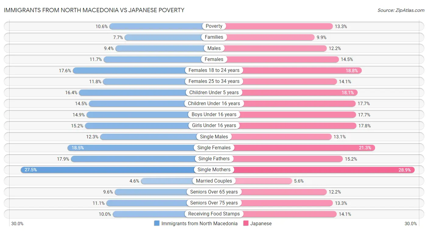 Immigrants from North Macedonia vs Japanese Poverty