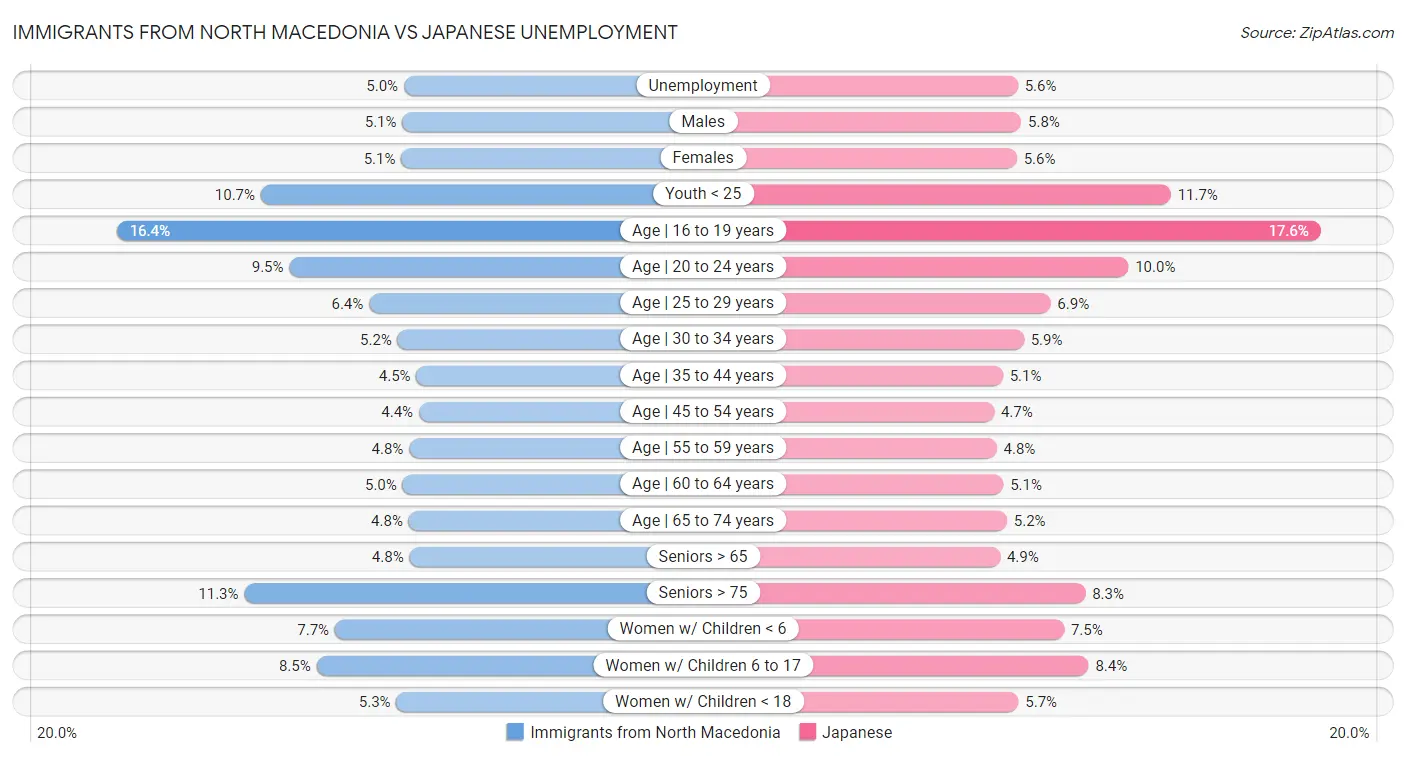 Immigrants from North Macedonia vs Japanese Unemployment