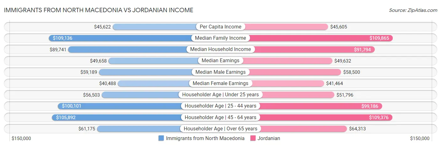 Immigrants from North Macedonia vs Jordanian Income