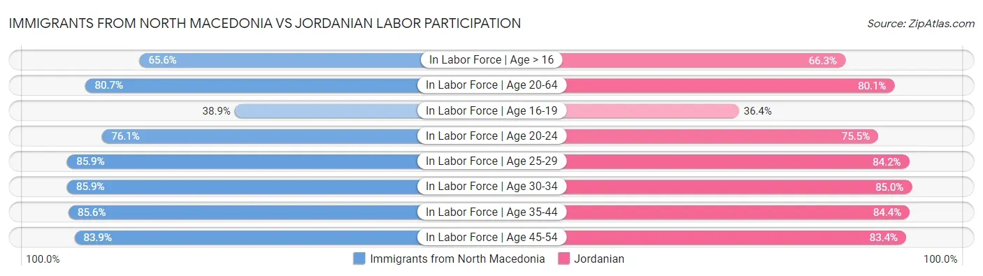 Immigrants from North Macedonia vs Jordanian Labor Participation