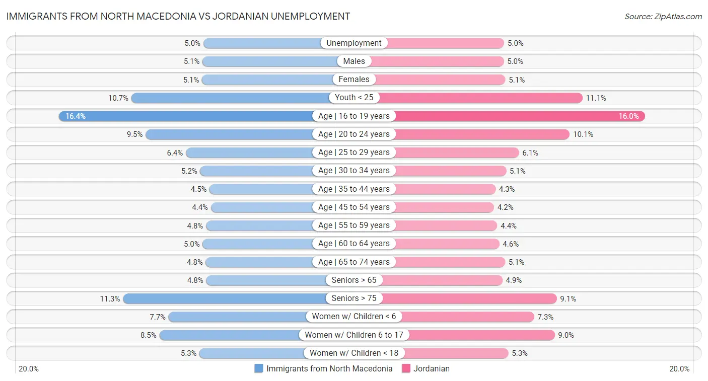 Immigrants from North Macedonia vs Jordanian Unemployment