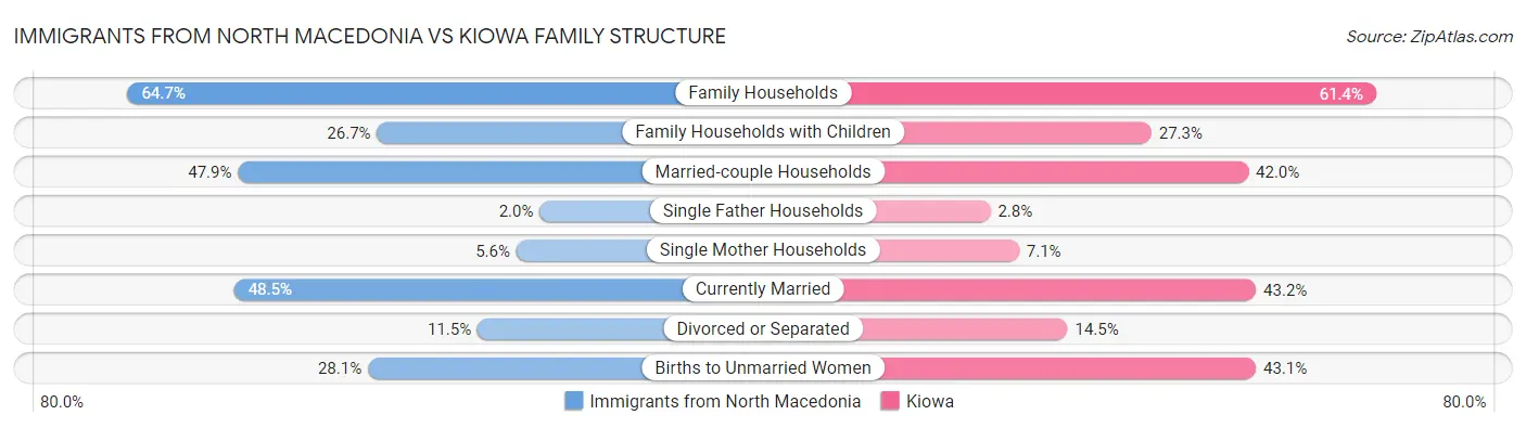 Immigrants from North Macedonia vs Kiowa Family Structure