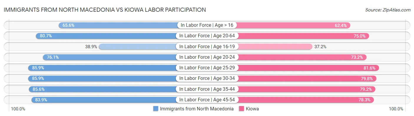 Immigrants from North Macedonia vs Kiowa Labor Participation
