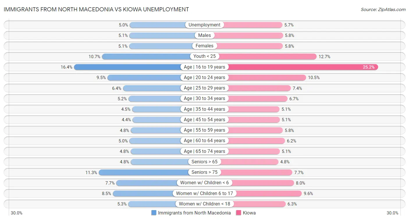 Immigrants from North Macedonia vs Kiowa Unemployment