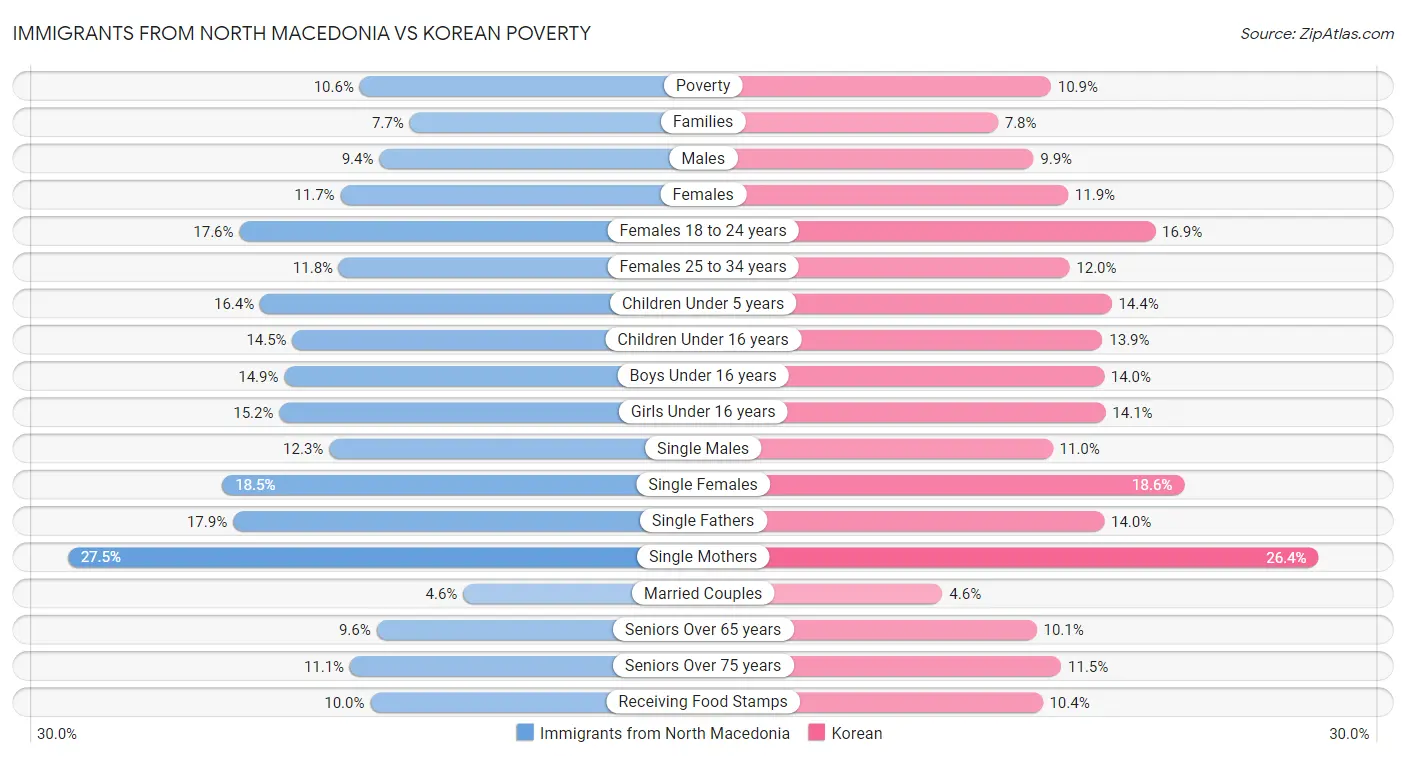 Immigrants from North Macedonia vs Korean Poverty